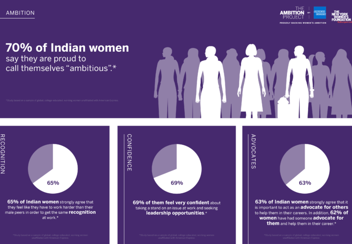 Ambitious Insights Study by American Express