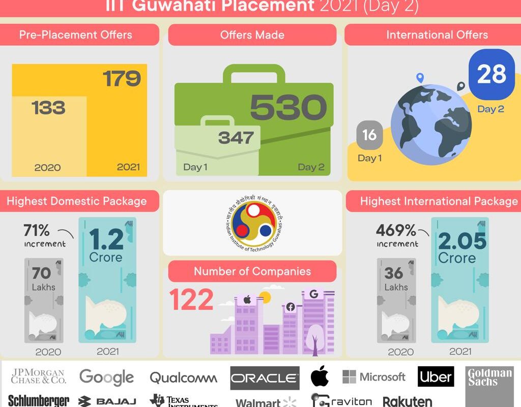 IIT Guwahati sets a new record of an all-time high in all fronts of placement A total of 530 offers were made in the first two days of the placement.