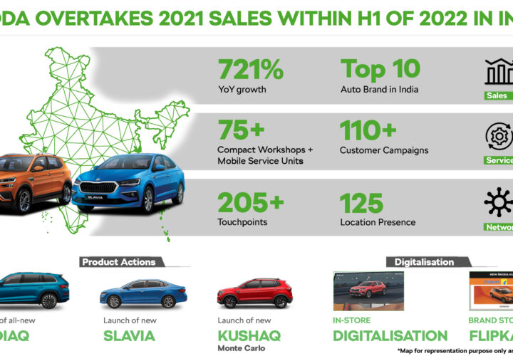 ŠKODA AUTO INDIA SHATTERS ALL RECORDS IN JUNE AND H1 2022