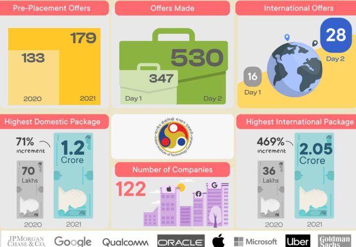 IIT Guwahati sets a new record of an all-time high in all fronts of placement A total of 530 offers were made in the first two days of the placement.