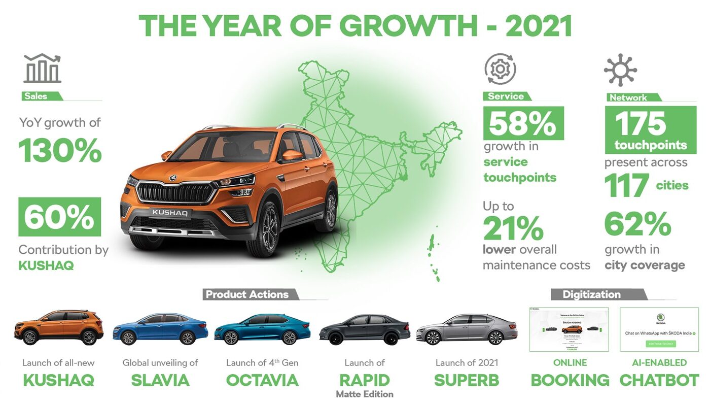 ŠKODA AUTO India bets on 2022 to be the ‘Biggest Year’ in its India operations