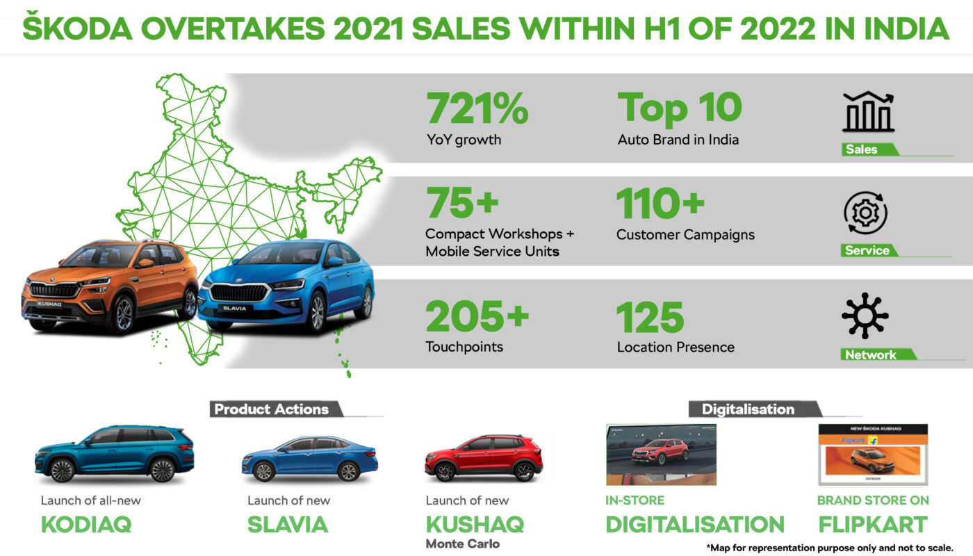 ŠKODA AUTO INDIA SHATTERS ALL RECORDS IN JUNE AND H1 2022